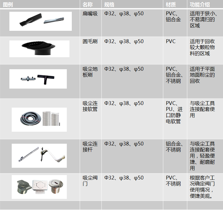 中央負壓清掃系統吸塵工具介紹：