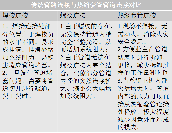 連接方式的對比